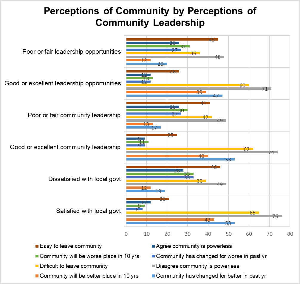 Bar graph depicting perceptions of community by perceptions of community leadership