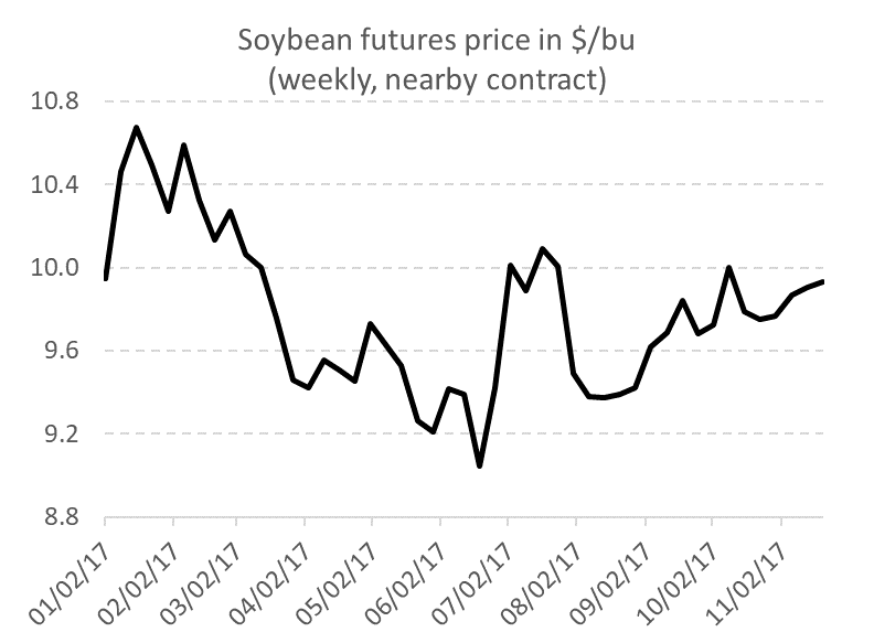 Soybean futures price