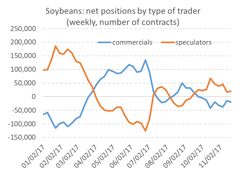 Soybean net positions by type of trader