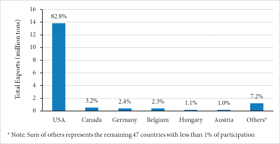 Total exports in million tons USA 82.8%, Canada 3.2%, Germany 2.4%, Belgium 2.3%, Hungary 1.1%, Austria 1%, Others 7.2%
