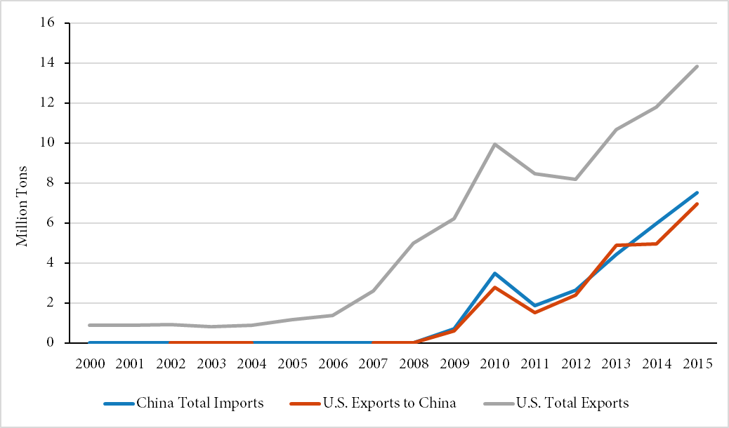 shows growth of exports