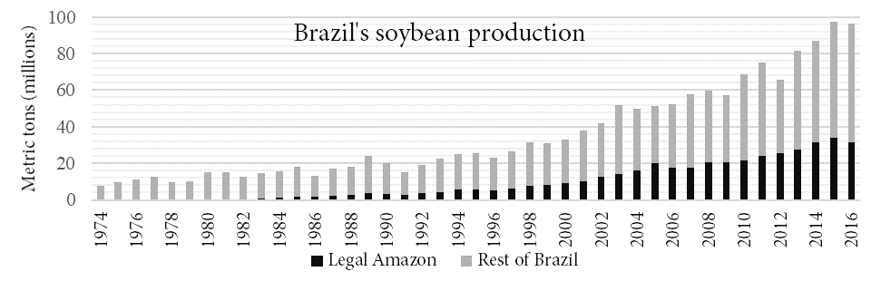 graph of brazil's soybean production