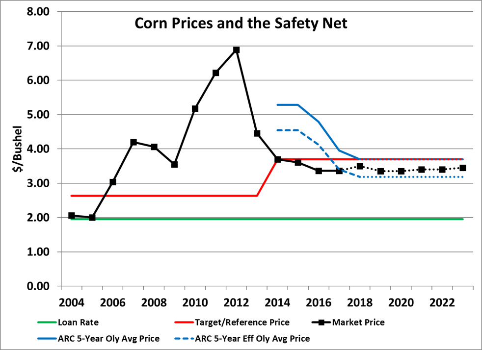 Graph of Corn Prices and the Safety Net