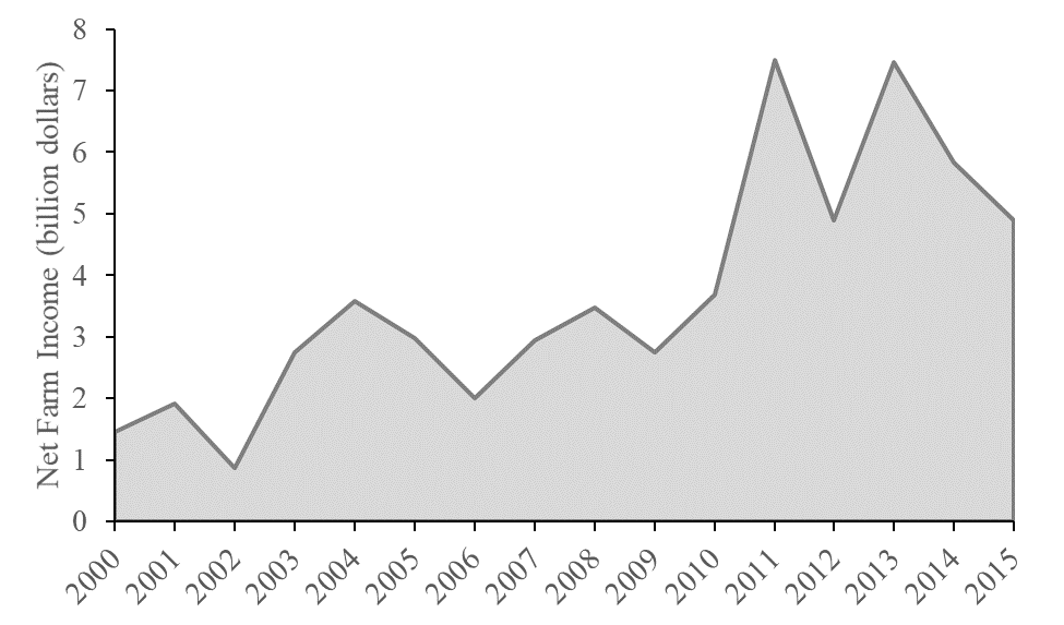Graph depicting net farm income in Nebraska