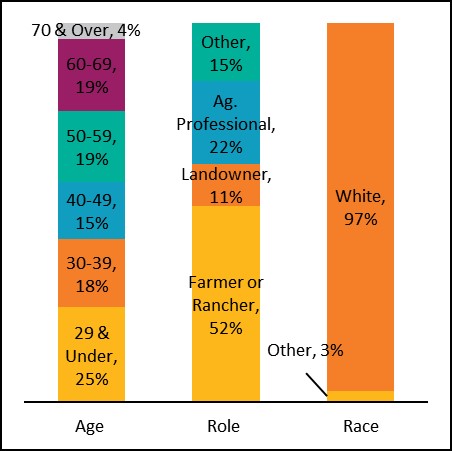 Graph of age, role, and race of landowner