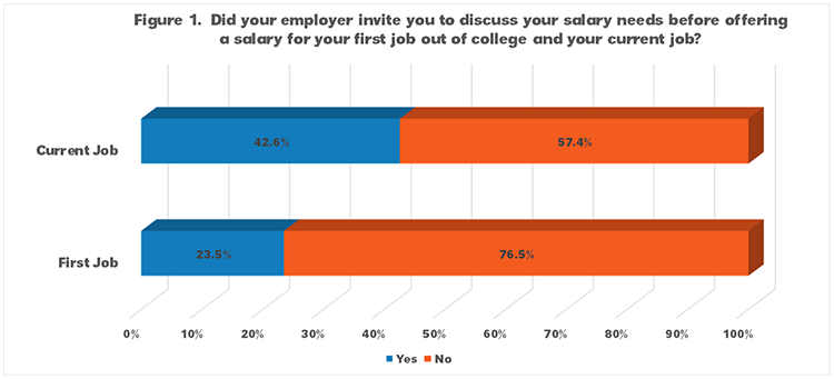 Figure 1. Did your employer invite you to discuss your salary needs before offering a salary for your first job out of college and your current job?