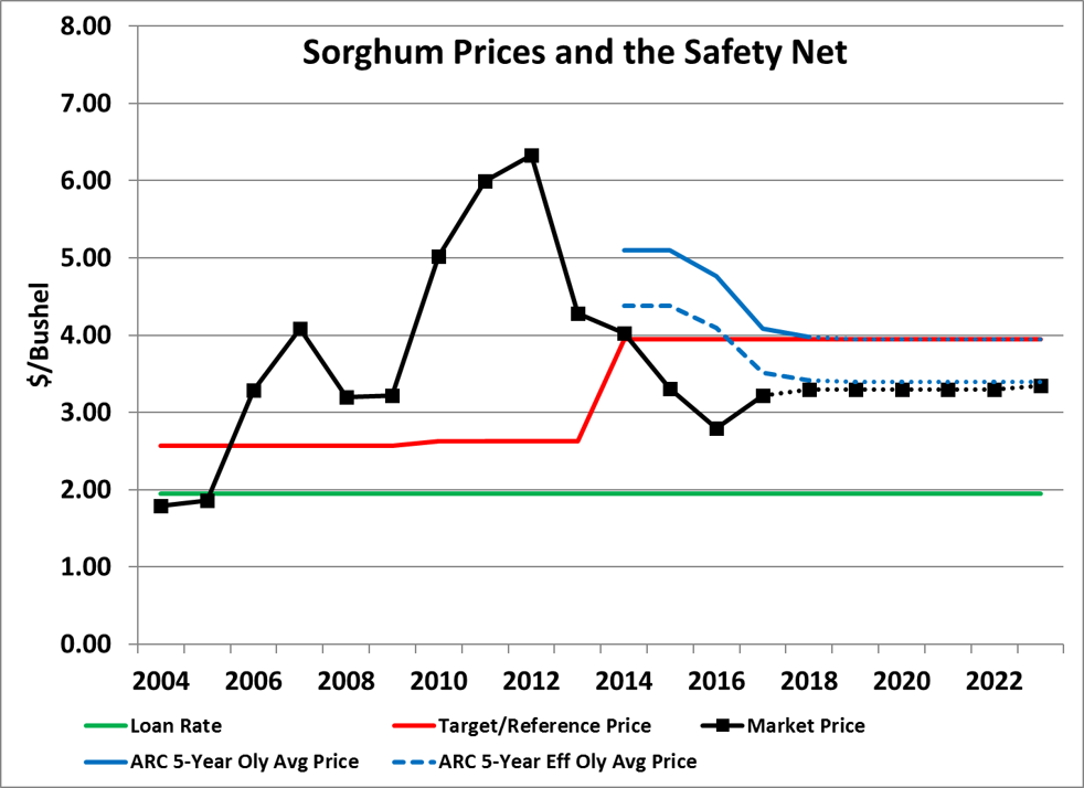 Graph of Sorghum Prices and the Safety Net