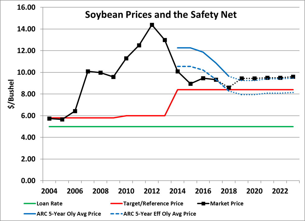 Graph of Soybean Prices and the Safety Net