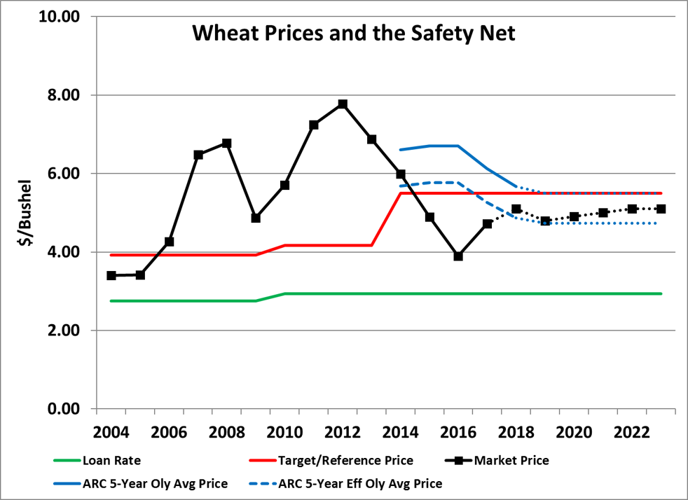 Graph of Wheat Prices and the Safety Net