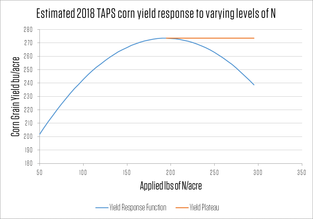 graph depicting estimated 2018 taps corn yield response to varying levels of N