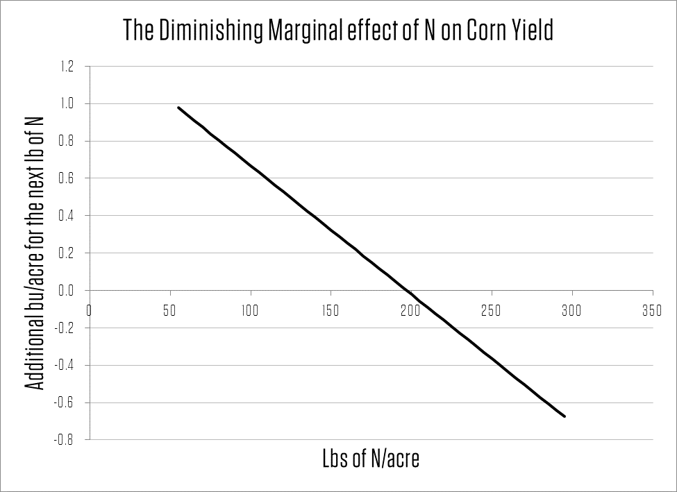 graph depicting the diminishing marginal effect of n on corn yield