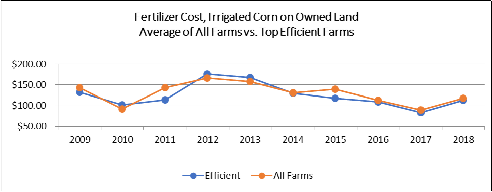 Fertilizer Cost, Irrigated Corn on Owned Land Average of All Farms vs. Top Efficient Farms