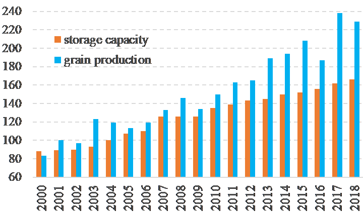 graph depicting storage capacity vs. grain production in Brazil