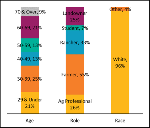 graph depicting Age, Roles, and Race of 2019 Nebraska  Women in Agriculture Conference attendees.