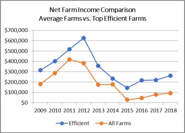 Net Farm Income Comparison Average Farms vs. Top Efficient Farms