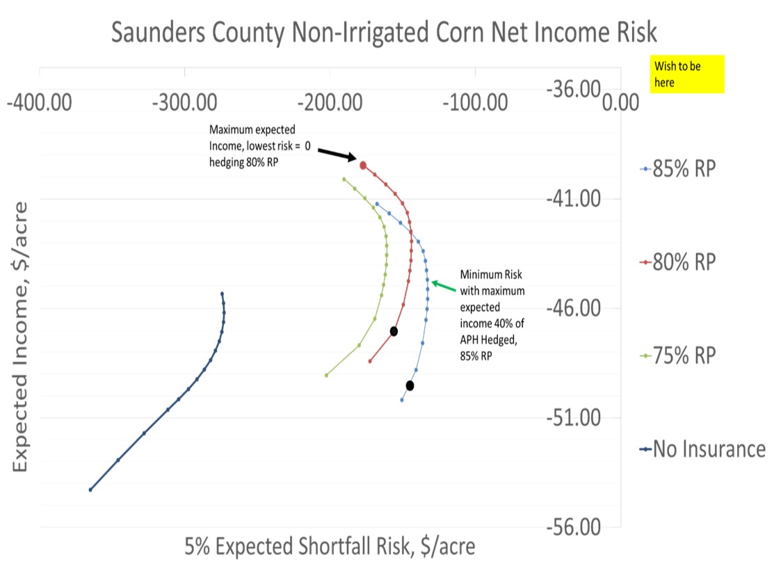 graph depicting Saunders County Non-Irrigated Corn Net Income Risk