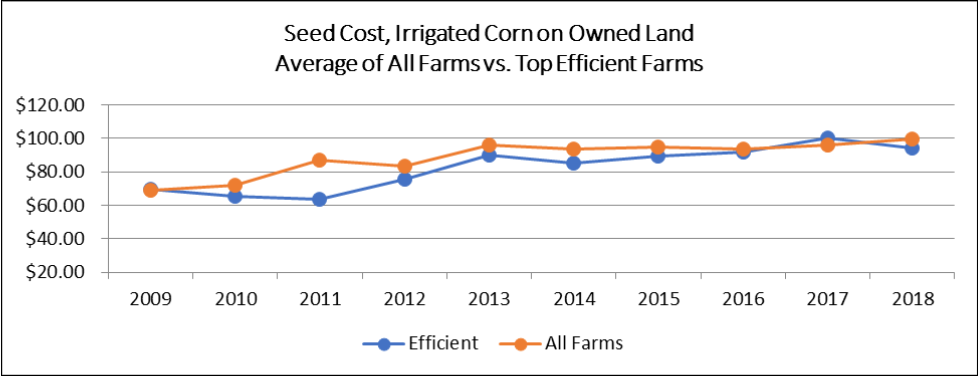 Seed Cost, Irrigated Corn on Owned Land Average of All Farms vs. Top Efficient Farms