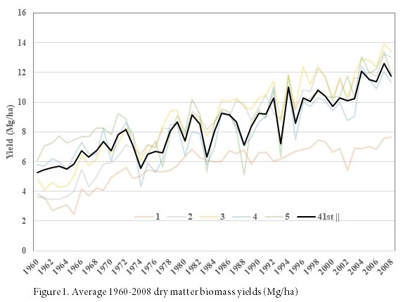 Figure 1Average 1960-2008 dry matter yields (Mg/ha)