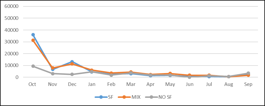 Line graph depicting total bushels sold  on the spot market october to September