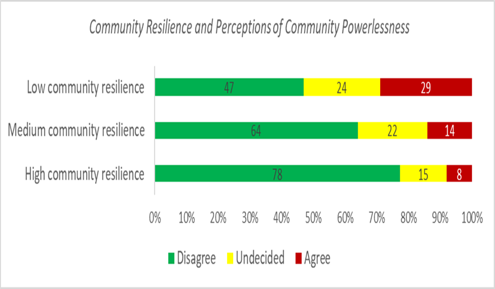 Community-Resilience-and-Perceptions of Community-Powerlessness