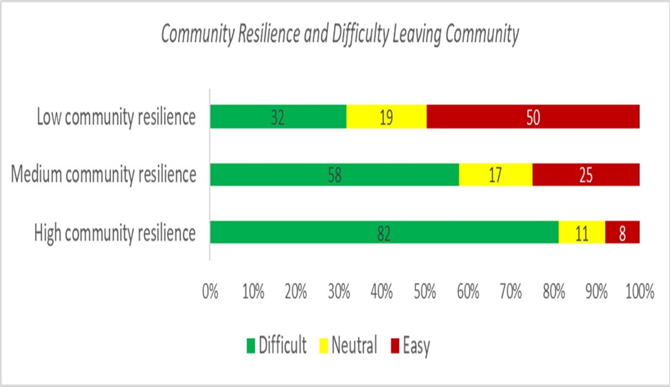 Community-Resilience-and-Difficulty-Leaving-Community