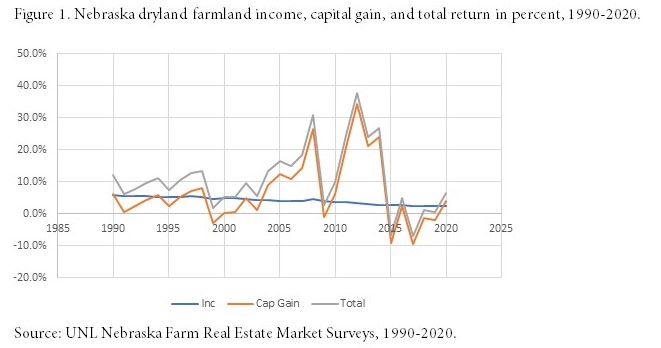 Figure 1. Nebraska dryland farmland income, capital gain, and total return in percent, 1990-2020.