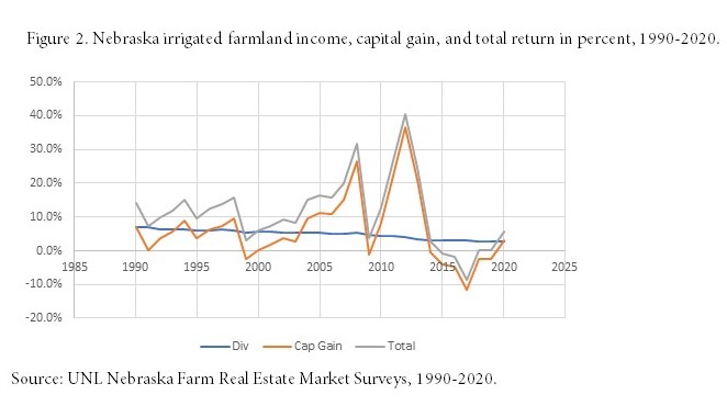 Figure 2. Nebraska irrigated farmland income, capital gain, and total return in percent, 1990-2020.