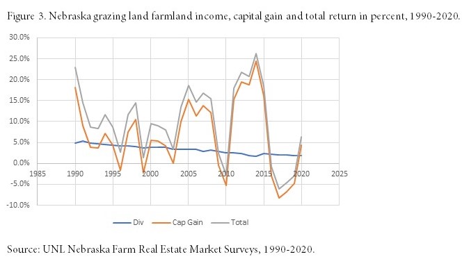 Figure 3. Nebraska grazing land farmland income, capital gain and total return in percent, 1990-2020.