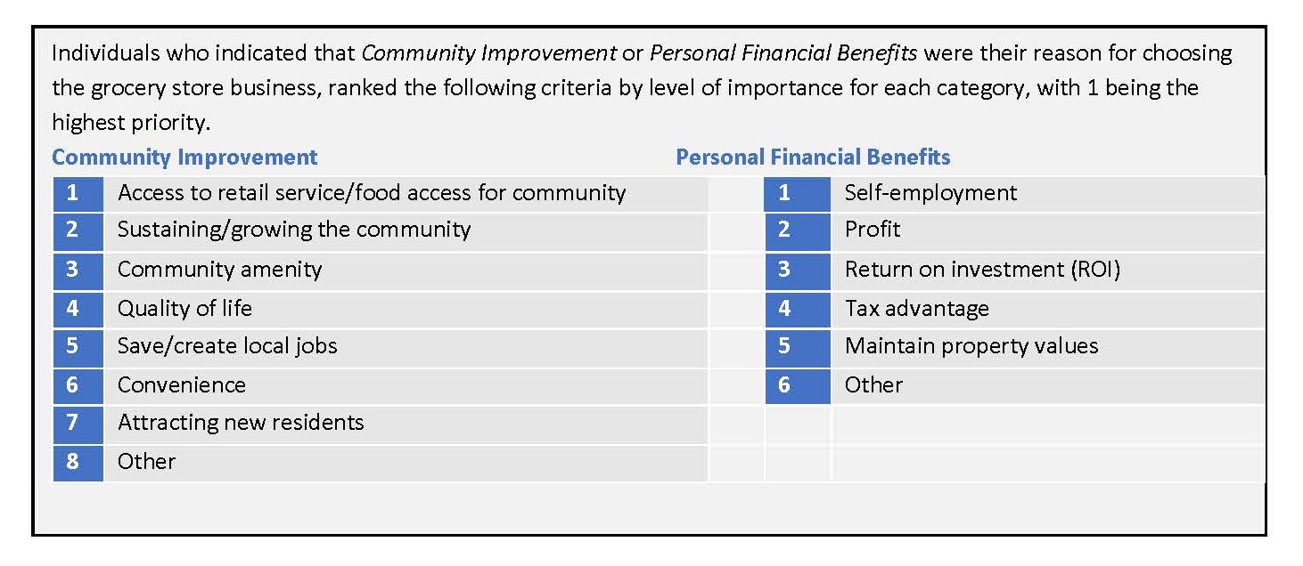 infographic showing ranking for individuals who indicated that Community Improvement or Personal Financial Benefits were their reason for choosing the grocery store business.
