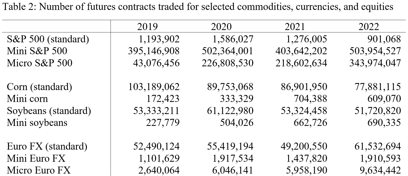 Table 2: Number of futures contracts traded
