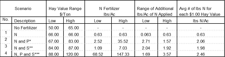 Table 2. Simulation Results by Fertilization Scenario