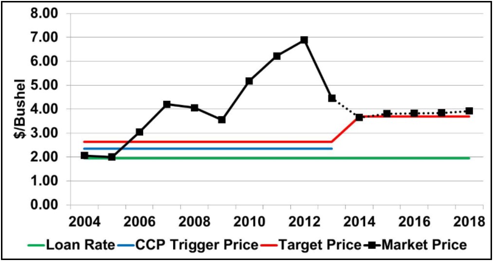 Figure 1. Corn Prices and the PLC Safety Net