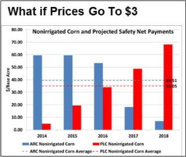 Figure 10. Nonirrigated Corn Program Payments if Prices Go To $3