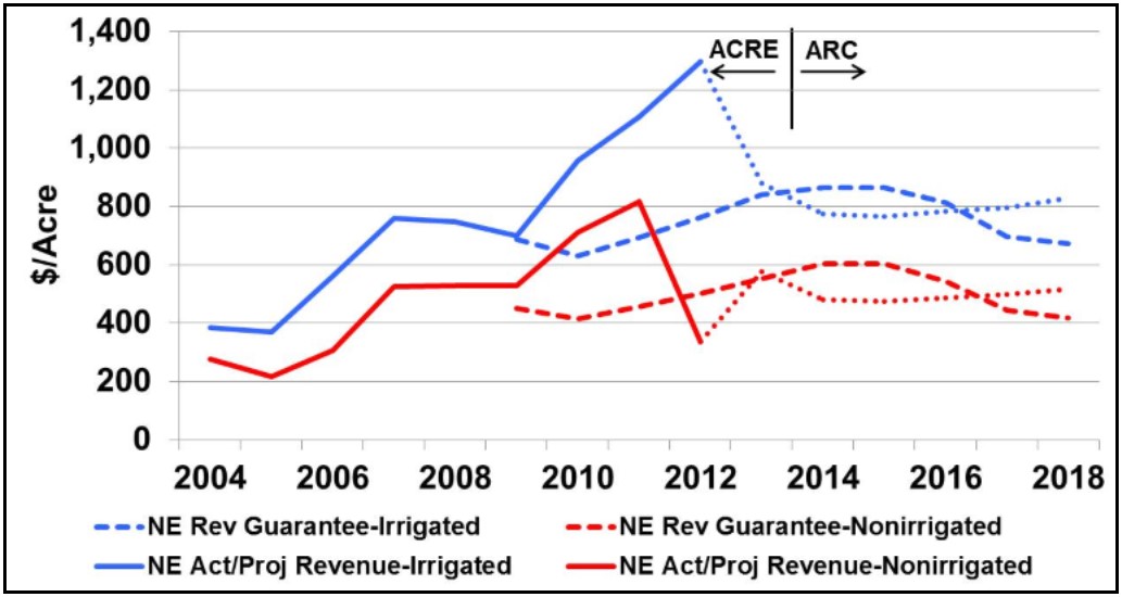 Figure 2. Corn Revenue and the ARC Safety