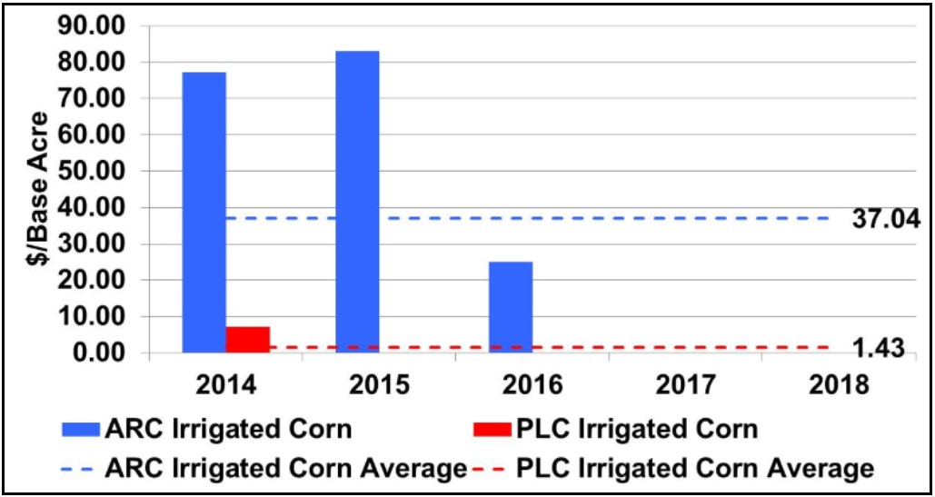Figure 3. Irrigated Corn Program Payments