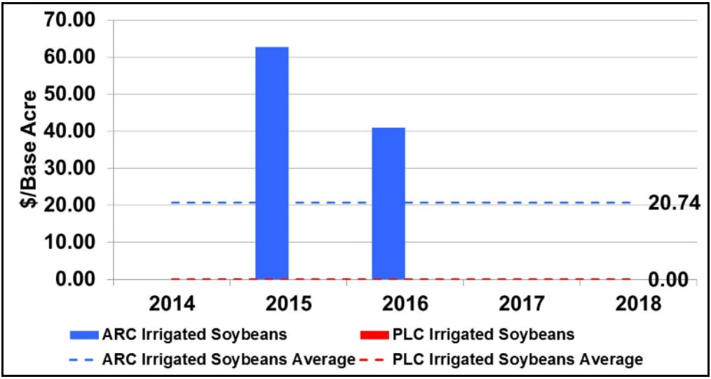 Figure 5. Irrigated Soybean Program Payments