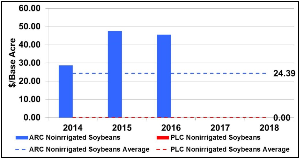 Figure 6. Nonirrigated Soybean Program Payments