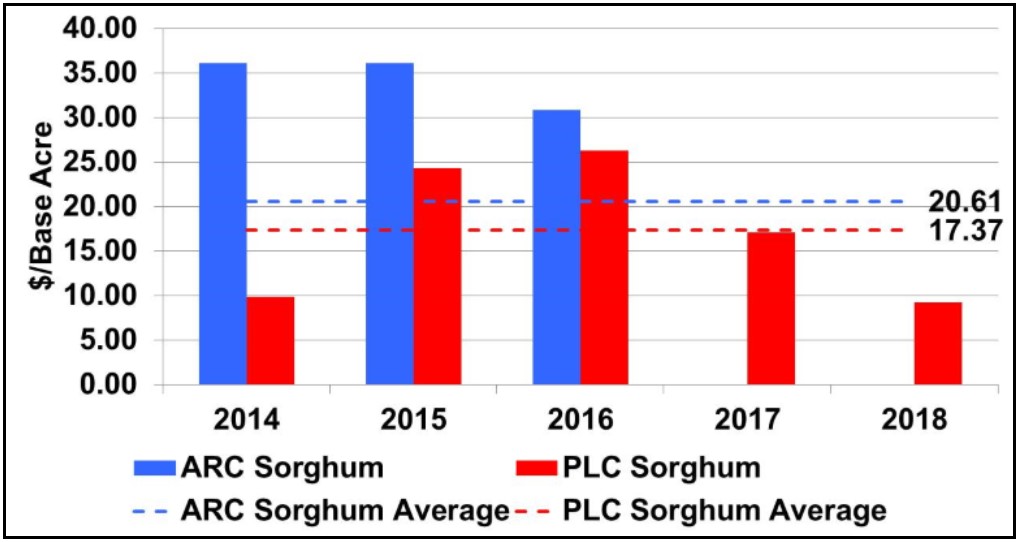 Figure 7. Grain Sorghum Program Payments