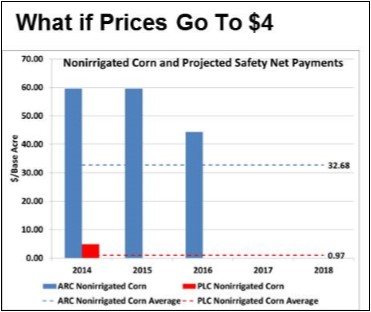 Figure 9. Nonirrigated Corn Program Payments if Prices go to $4