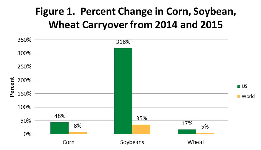 Source: USDA NASS and Department of Agricultural Economics, UNL