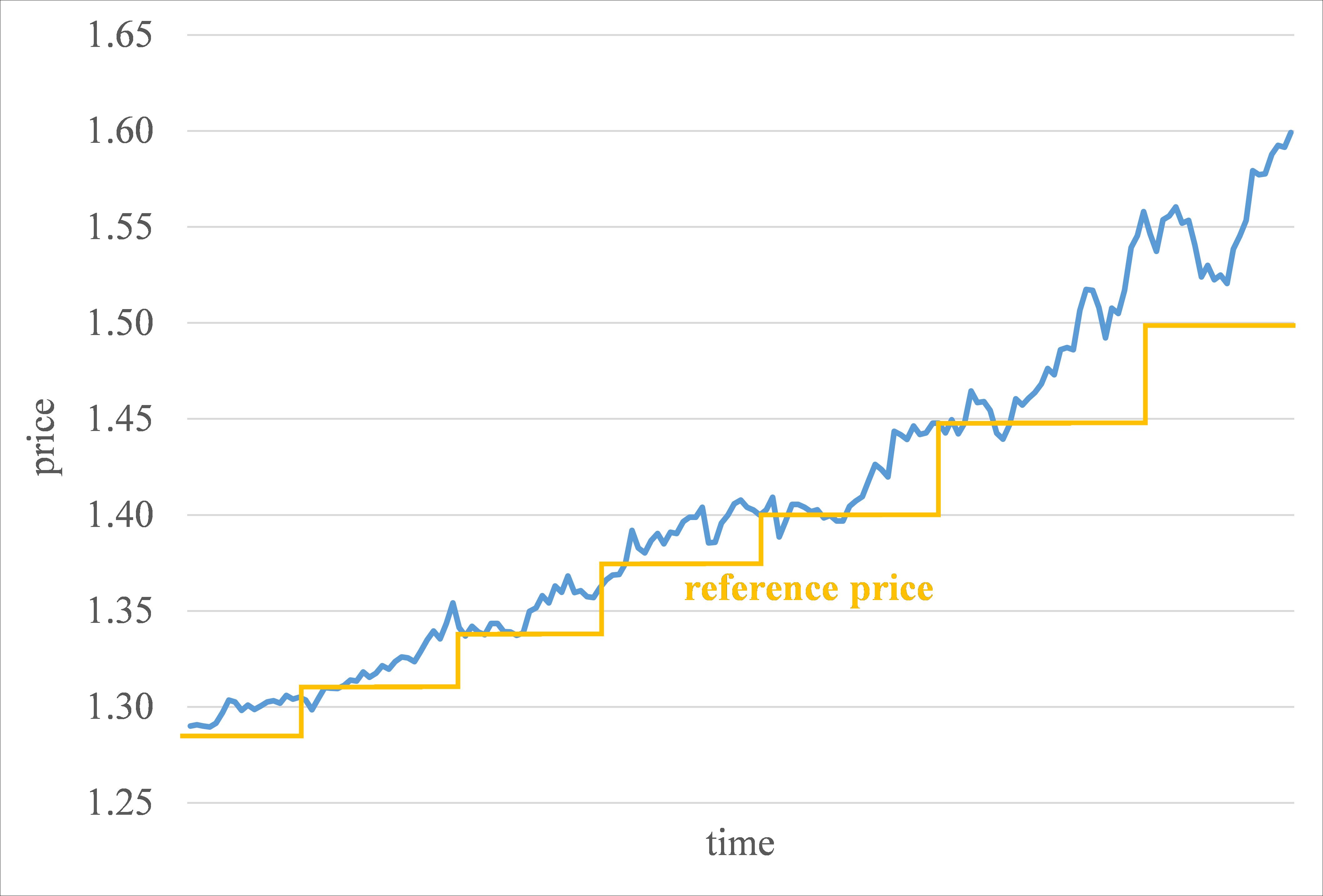 Example of Reference Price Adjustment When Market Is Up or Down