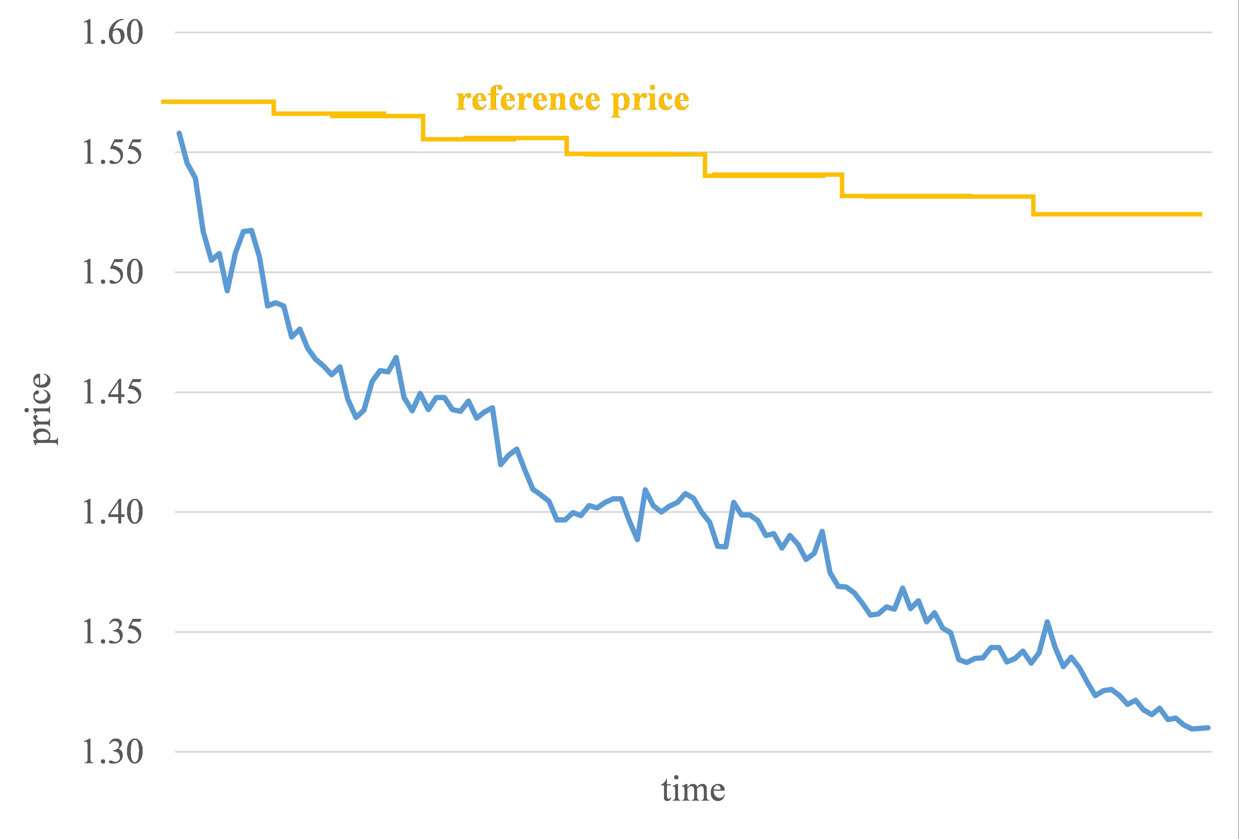 Example of Reference Price Adjustment When Market Is Up or Down