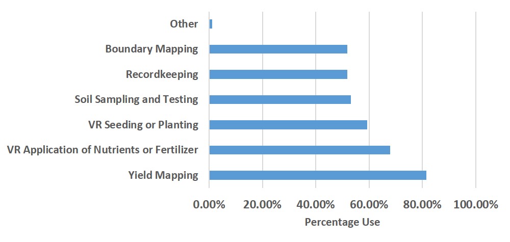 Figure 2. Uses of Farm Management Software