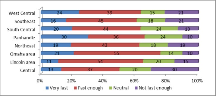 Satisfaction with Internet Speed by Region