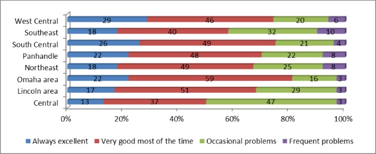 Satisfaction with Reliability of Internet Service by Region