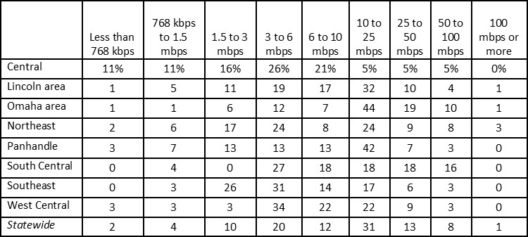Download Speeds by Region