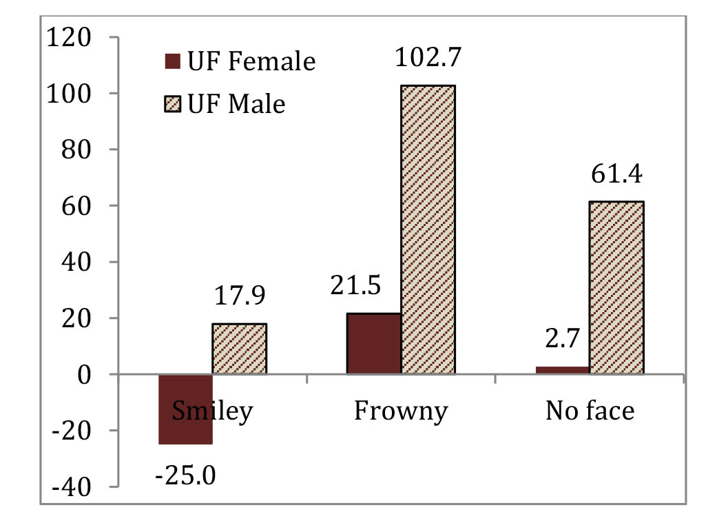 FIGURE 2. Change in conservation (in acres) by the upstream farmer in response to emotional feedback.