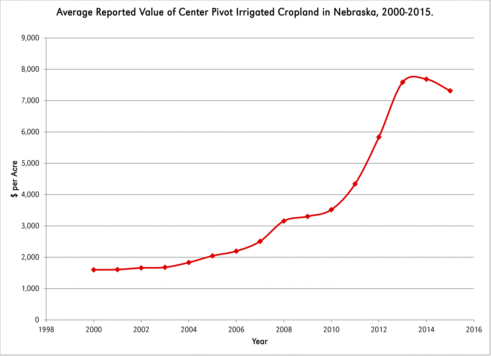 Average Reported Value of Center Pivot Irrigated Cropland in Nebraska, 2000-2015.