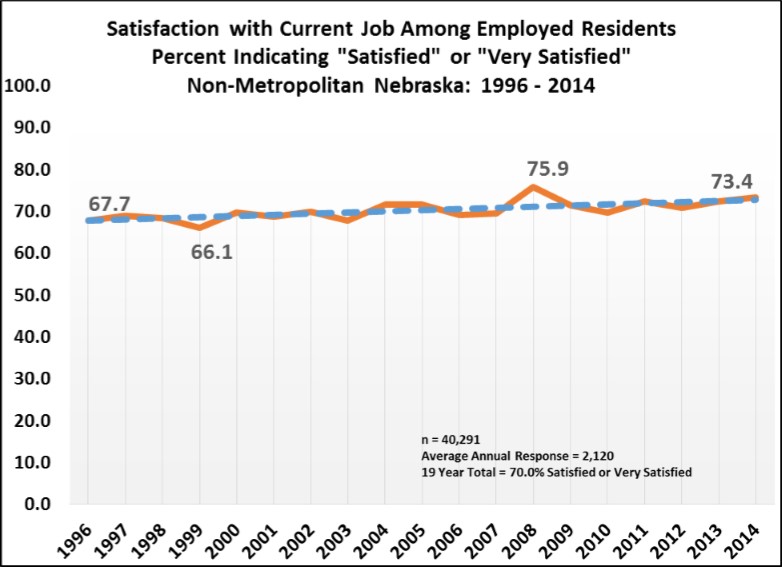 Satisfaction with Current Job Among Employed Residents
