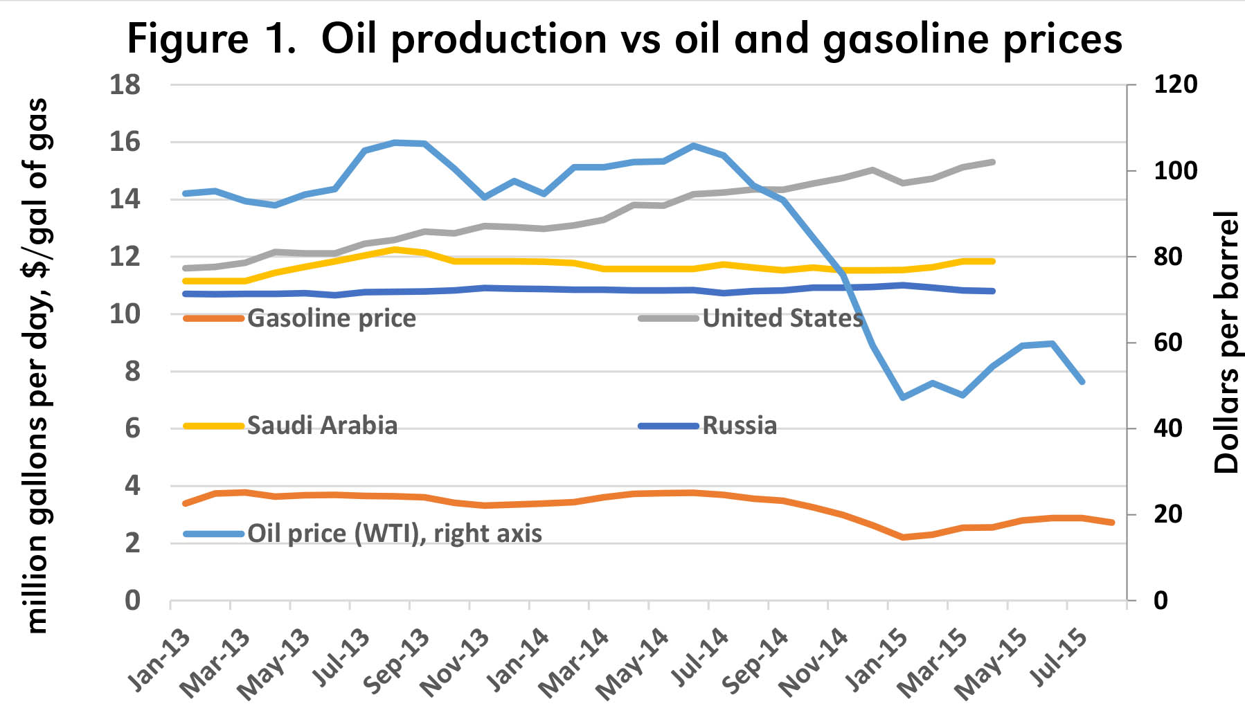 Figure 1.  Oil production vs oil and gasoline prices